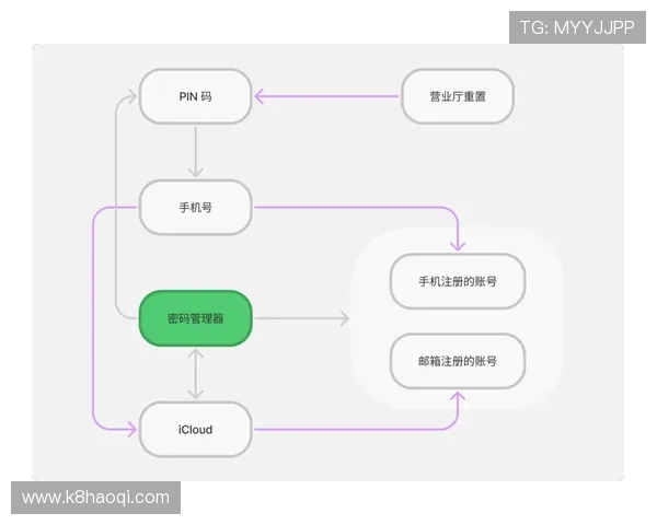 K8电子注册流程中的安全保障措施及账号保护建议
